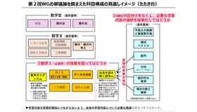 科目構成の見直しイメージ（たたき台）
