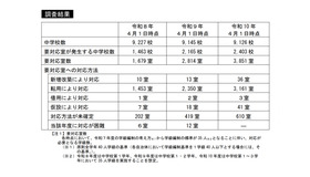中学校35人学級の実施にともなう教室確保の状況に関する調査結果