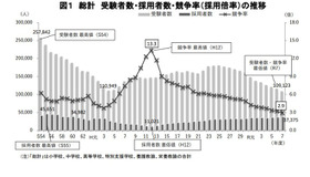 受験者数・採用者数・競争率（採用倍率）の推移