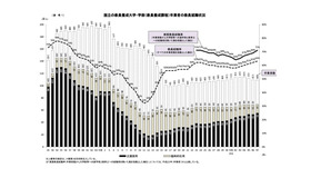 国立の教員養成大学・学部（教員養成課程）卒業者の教員就職状況