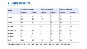 校種等別応募状況