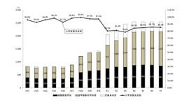 国私立の教職大学院の入学者数および入学定員充足率の推移
