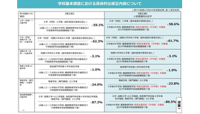 学校基本調査における具体的な修正内容について