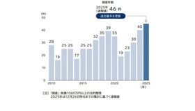 「学習塾」 倒産件数推移