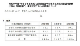 2027年度（2026年度実施）山口県公立学校教員採用候補者選考試験 に係る「教職専門」事前認定テストの結果について