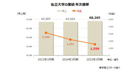 私立大学の業績　年次推移　