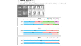 修得単位数、履修単位数の状況