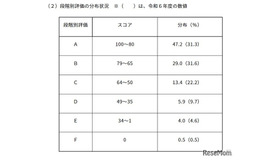 2025年度中学校英語スピーキングテスト「ESAT-J YEAR 3」段階別評価の分布状況