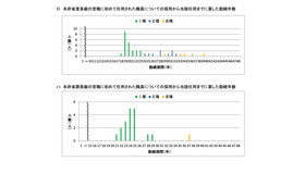 官職に初任用されるまでの勤続年数（室長級・課長級）