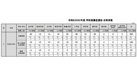 令和8年度（2026年度）学校推薦型選抜 合格者数