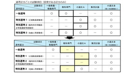 「小学校」における試験内容の見直し