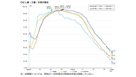 むし歯（う歯）の者の割合