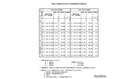 令和8年度国公立大学入学者選抜確定志願状況