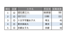 2025年幼稚園教諭就職者数ランキング