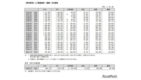人口動態統計（速報）年次推移