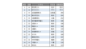 2025年小学校教諭就職者数ランキング