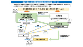 認定を受けた日本語教育機関の教員の資格制度（イメージ）