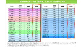 「基礎額算定率」および「加算率」に基づく「配分率」一覧