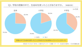 学校の授業の中で、生成AIを使ったことがあるか