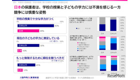 学校教育への満足度が低く、競争に否定的