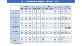 私立大学等改革総合支援事業 選定状況（総表）