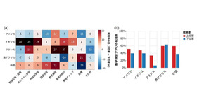 成績上位層において「数学の演習用アプリ」の高い活用率