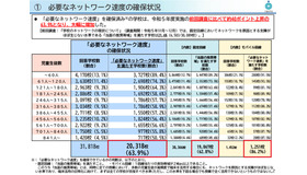 必要なネットワーク速度の確保状況