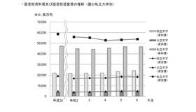 図書館資料費および図書館運営費の推移（国公私立大学別）