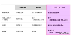 エンダウメント型基金