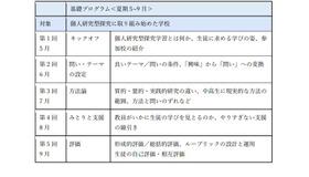 2026年の研修プロジェクトの概要：基礎プログラム＜夏期 5～9月＞