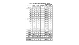 令和9年度（令和8年度実施）静岡市教員採用選考試験 志願状況