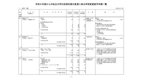 令和9年度からの私立大学収容定員の変更に係る学則変更認可申請一覧