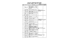 科学技術賞＜開発部門＞受賞者一覧