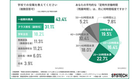 学校での役職／平均的な定時外労働時間（残業時間）