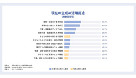 現在の生成AI活用用途