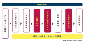 出願システム「TAO」に新機能「二段階選抜機能」を追加