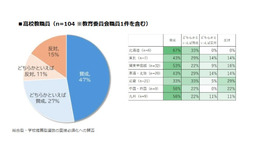 総合型・学校推薦型選抜の面接必須化への賛否（高校教職員）
