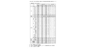 令和9年度（令和8年度実施）長崎県公立学校教員採用選考試験の志願状況について
