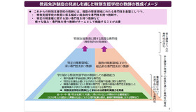 教員免許制度の見直しを通じた特別支援学校の教師の養成イメージ