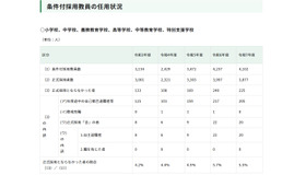 東京都「条件付採用教員の任用状況」