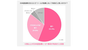 日本語指導を支えるICTツールが指導において有効だと思うか