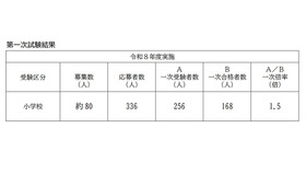 第一次試験結果