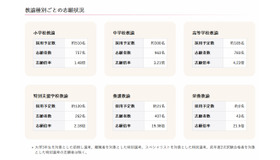 教諭種別ごとの志願状況