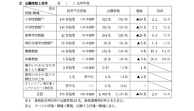「一般選考試験」の出願者数と倍率