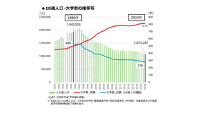 18歳人口・大学数の推移等