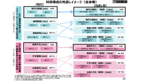 科目構成の見直しイメージ（全体像）