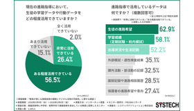 現在の進路指導において、生徒の学習データや行動データをどの程度活用できているか