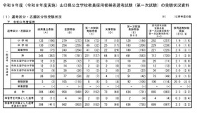 令和9年度（令和8年度実施）山口県公立学校教員採用候補者選考試験（第一次試験）の受験状況