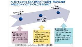 AI for Science を支える研究データの管理・利活用と流通の在り方ワーキンググループとりまとめに向けたスケジュール