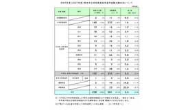 令和9年度（2027年度）熊本市立学校教員採用選考試験志願状況について　